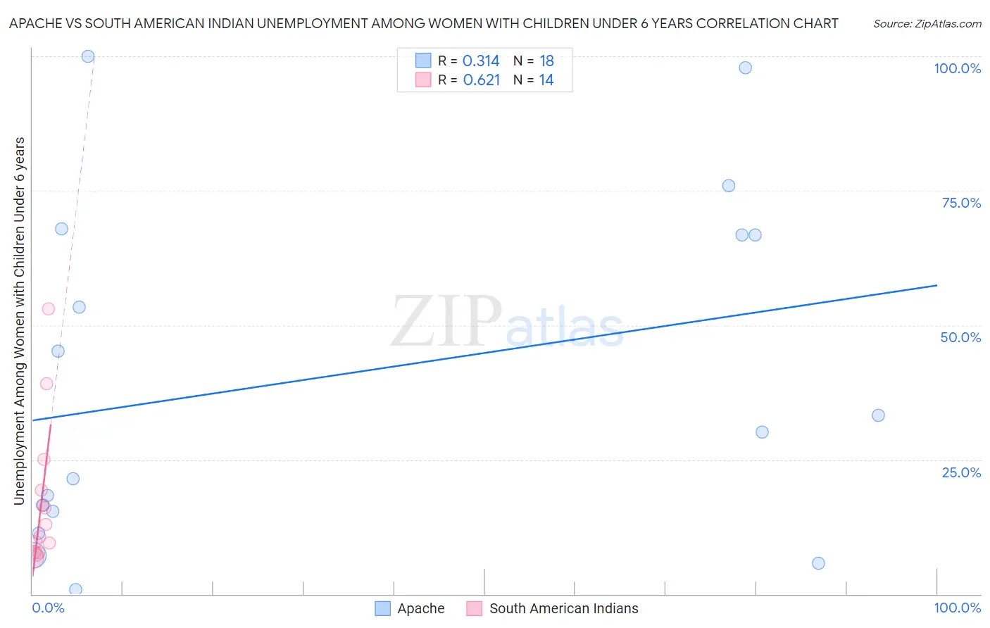 Apache vs South American Indian Unemployment Among Women with Children Under 6 years