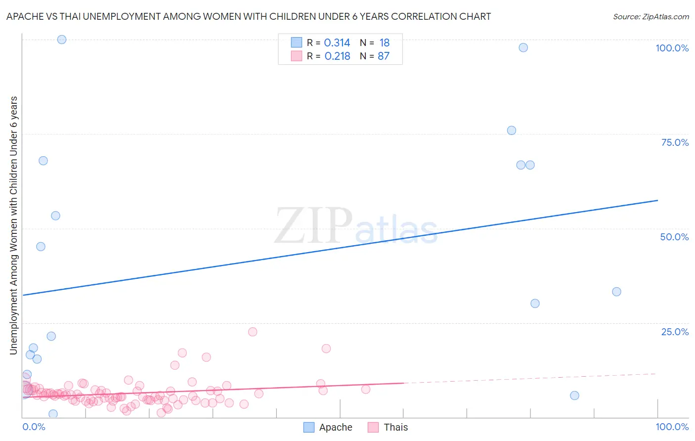 Apache vs Thai Unemployment Among Women with Children Under 6 years