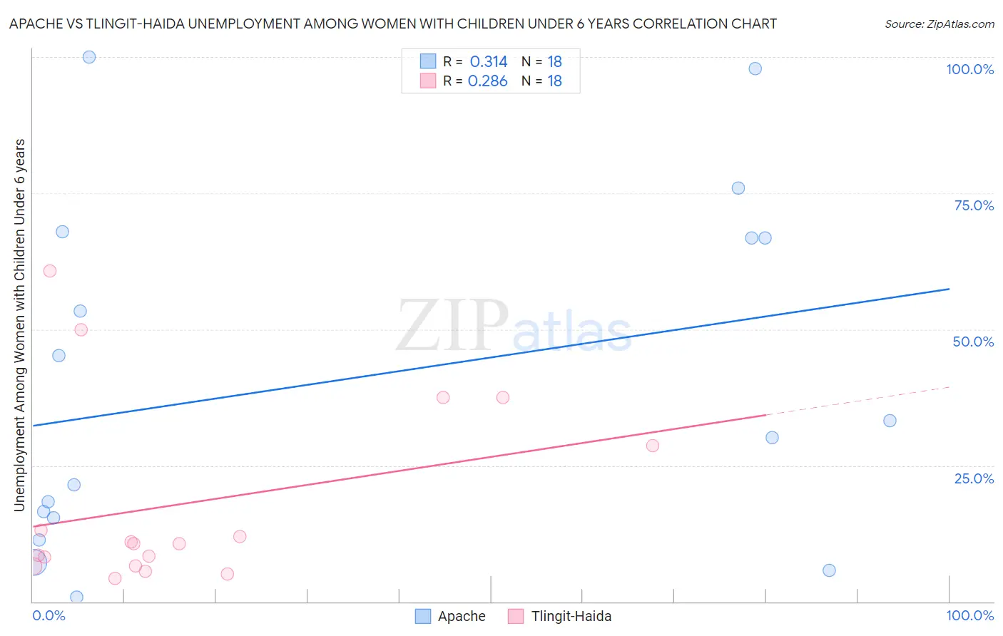 Apache vs Tlingit-Haida Unemployment Among Women with Children Under 6 years