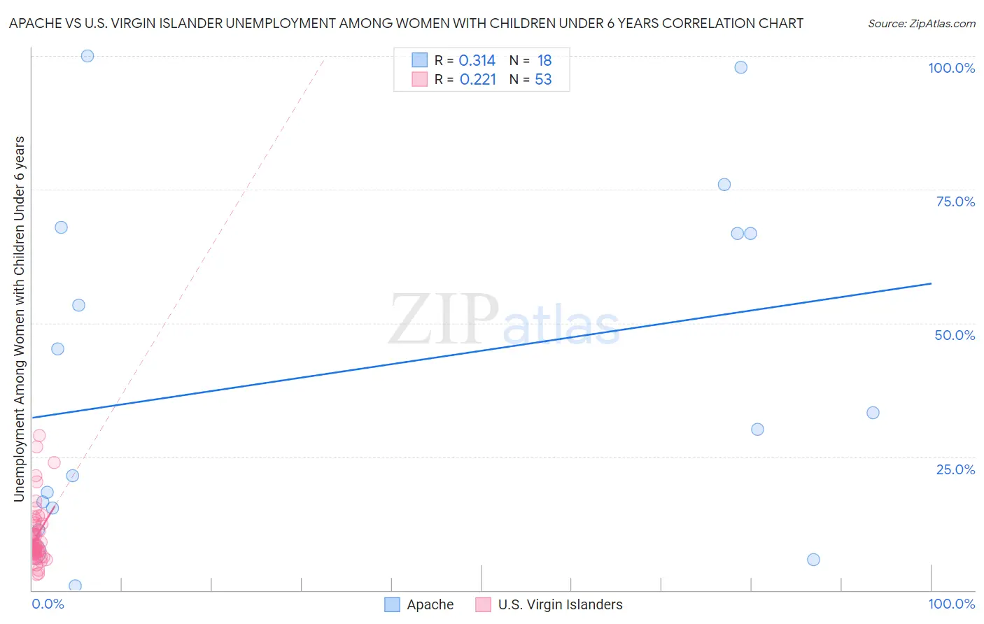 Apache vs U.S. Virgin Islander Unemployment Among Women with Children Under 6 years