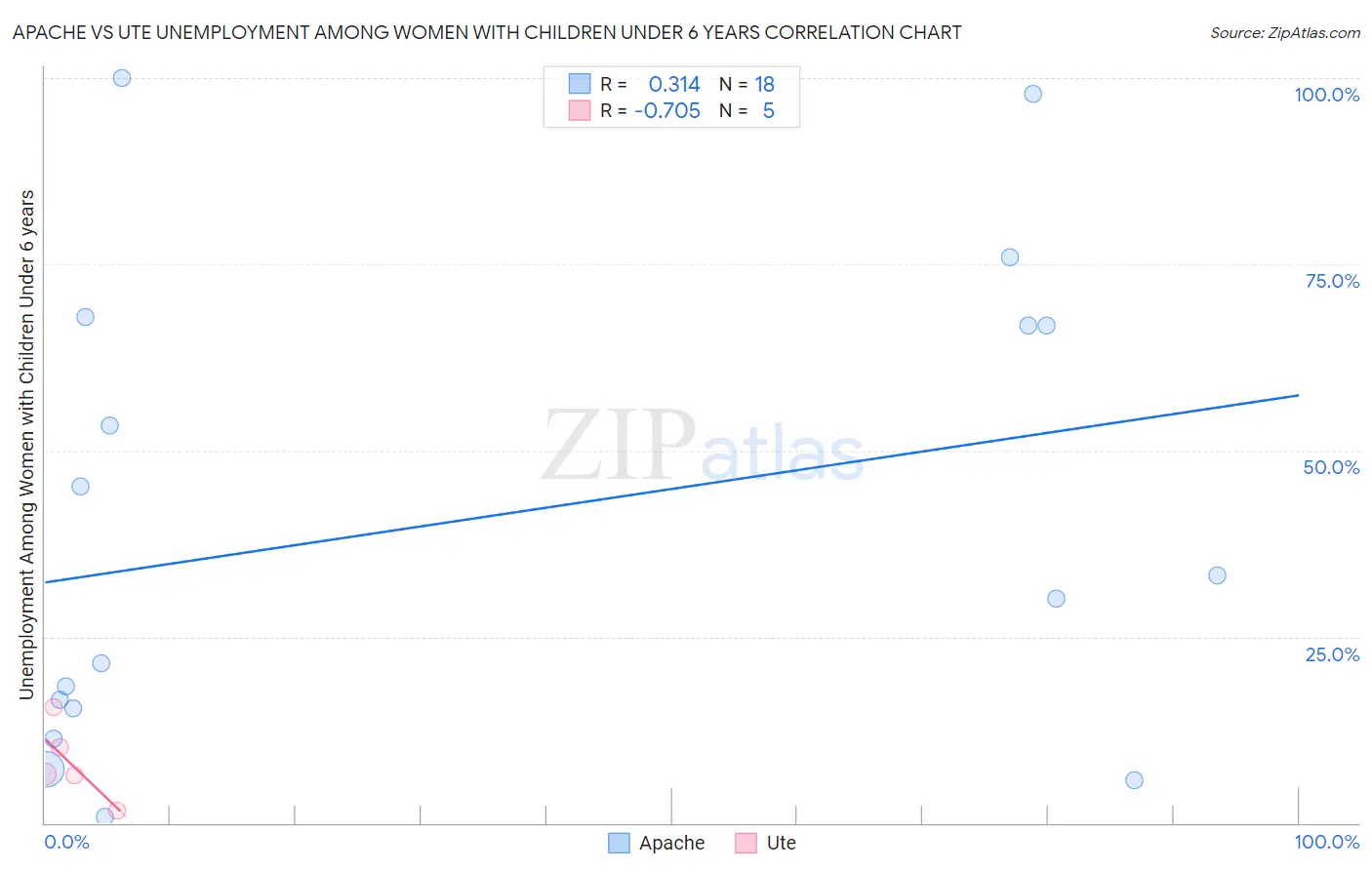 Apache vs Ute Unemployment Among Women with Children Under 6 years