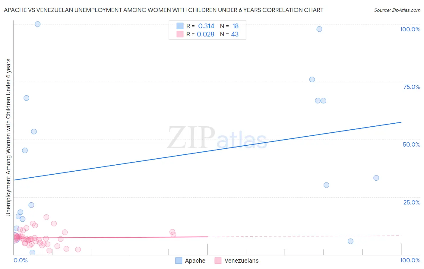 Apache vs Venezuelan Unemployment Among Women with Children Under 6 years