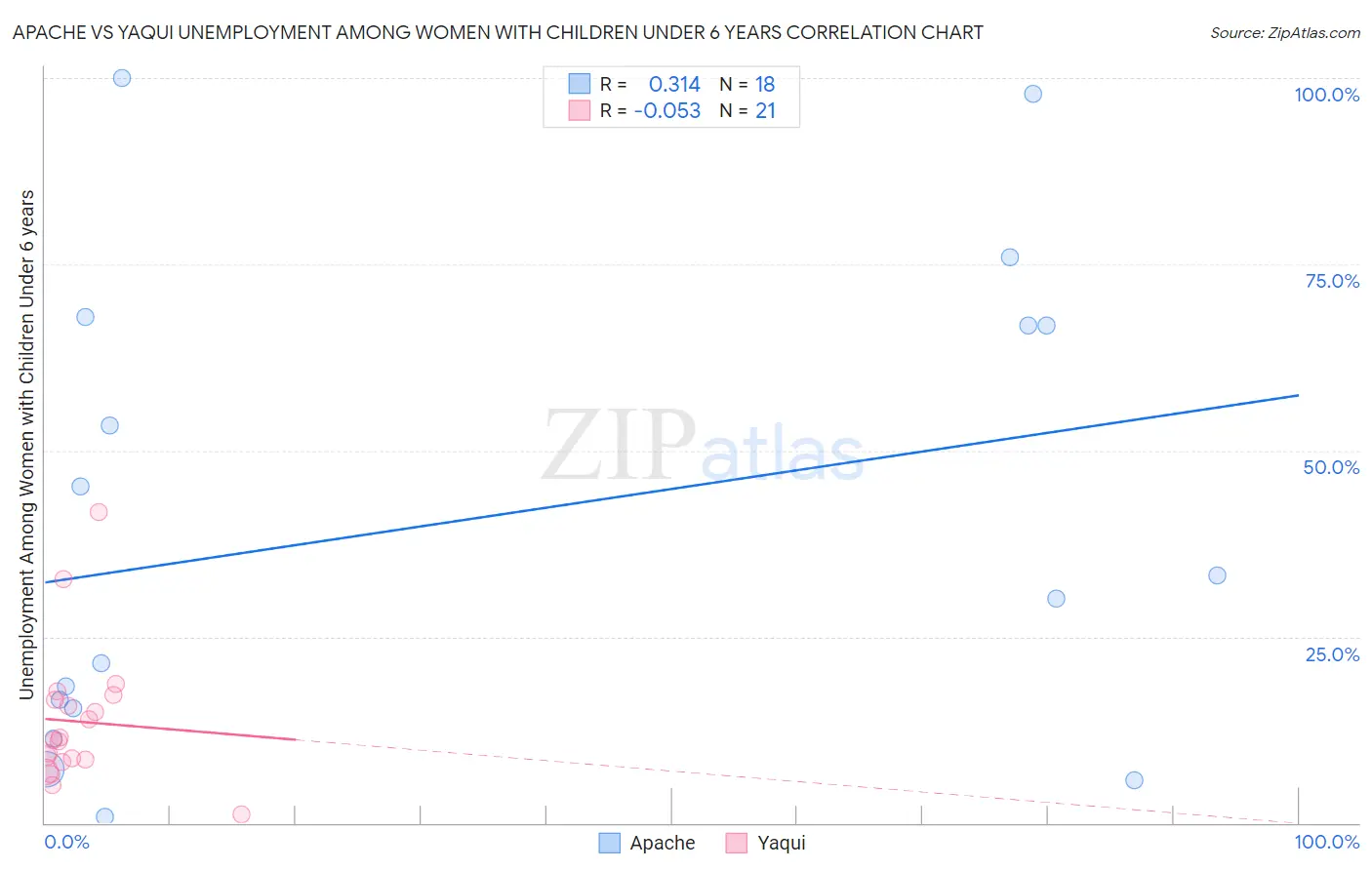 Apache vs Yaqui Unemployment Among Women with Children Under 6 years