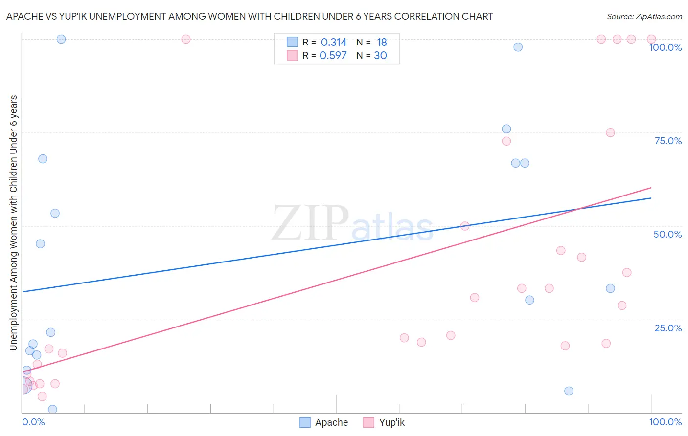 Apache vs Yup'ik Unemployment Among Women with Children Under 6 years