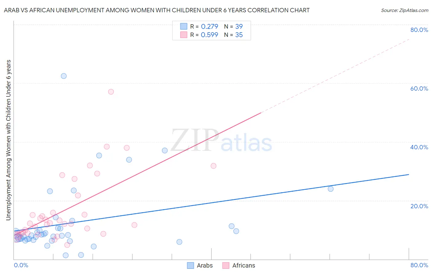 Arab vs African Unemployment Among Women with Children Under 6 years