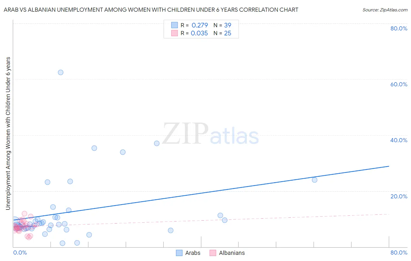 Arab vs Albanian Unemployment Among Women with Children Under 6 years