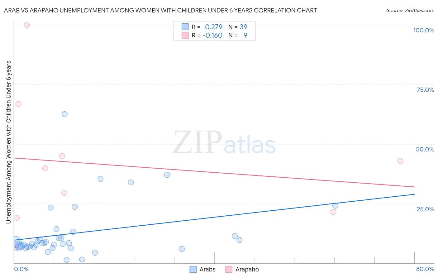 Arab vs Arapaho Unemployment Among Women with Children Under 6 years