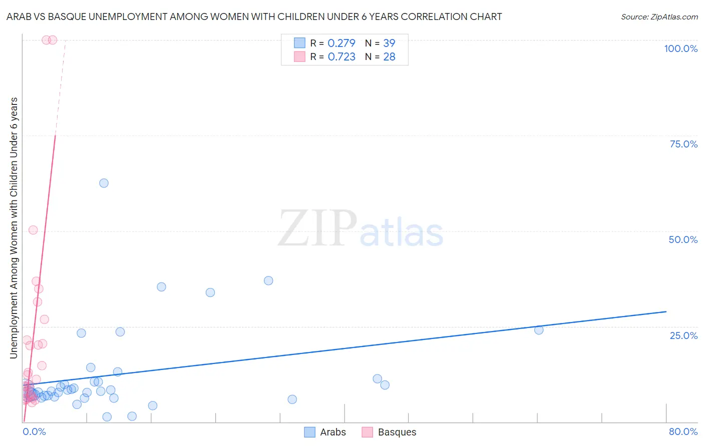 Arab vs Basque Unemployment Among Women with Children Under 6 years