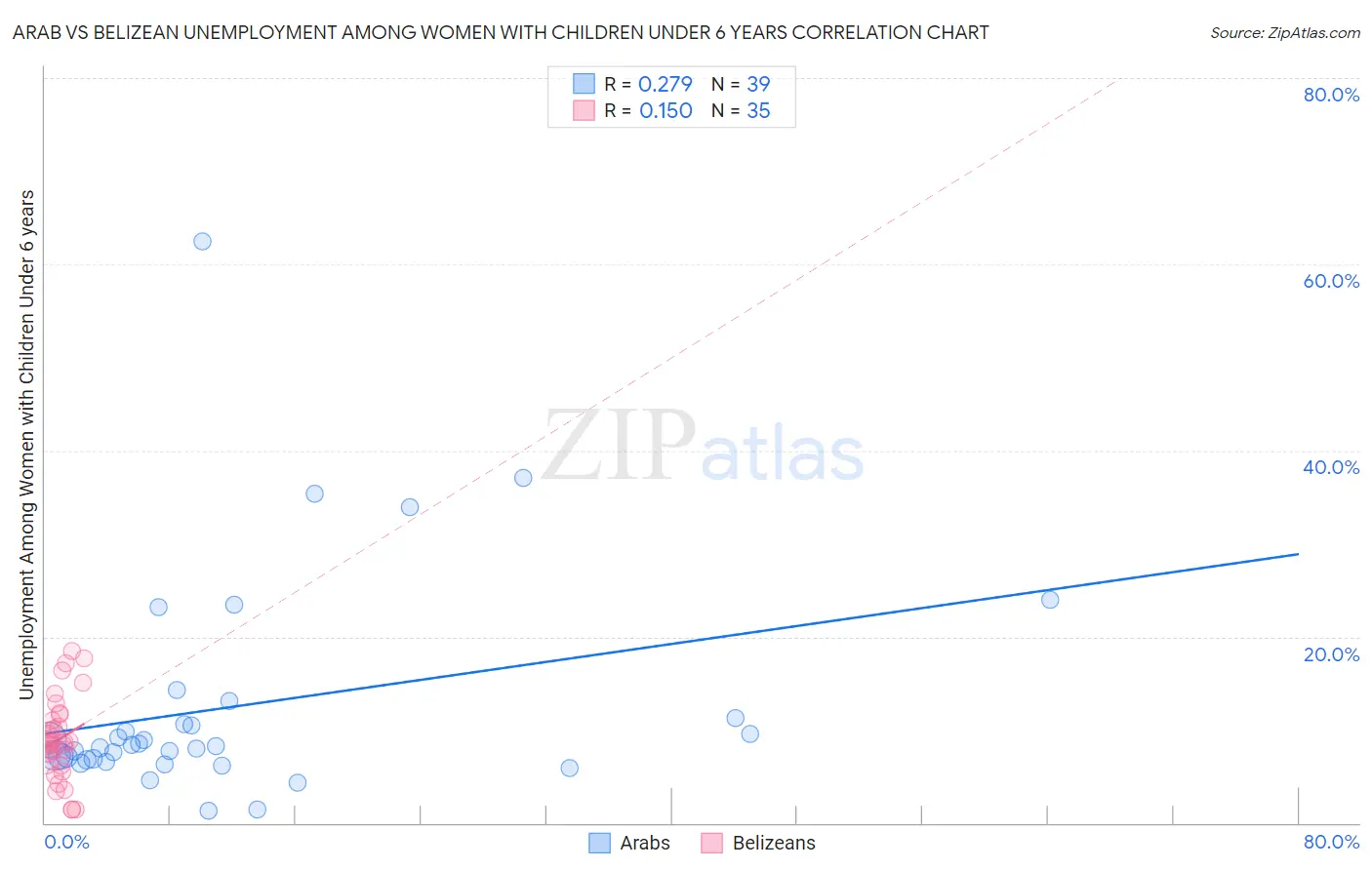 Arab vs Belizean Unemployment Among Women with Children Under 6 years