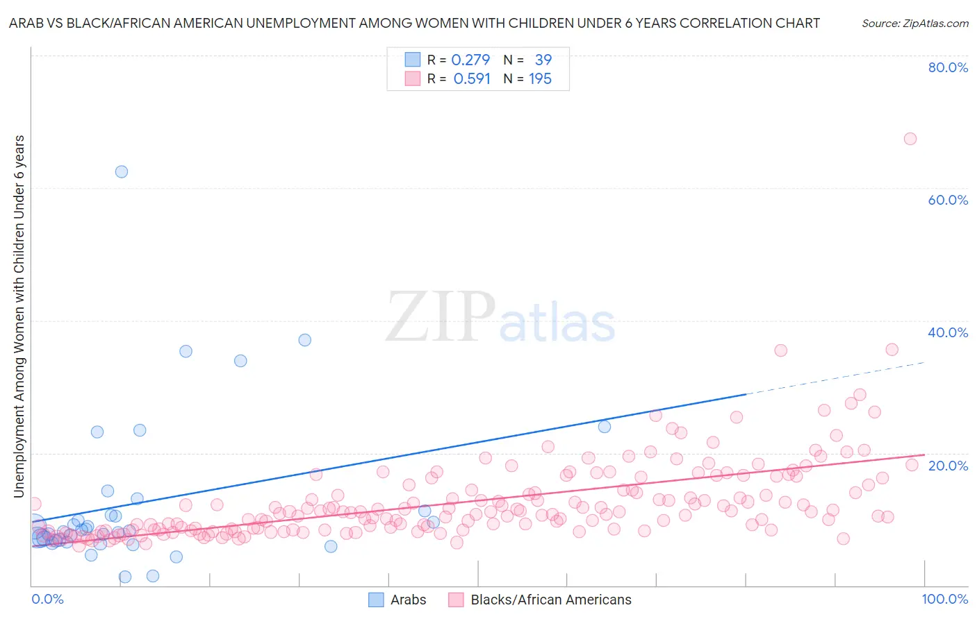 Arab vs Black/African American Unemployment Among Women with Children Under 6 years