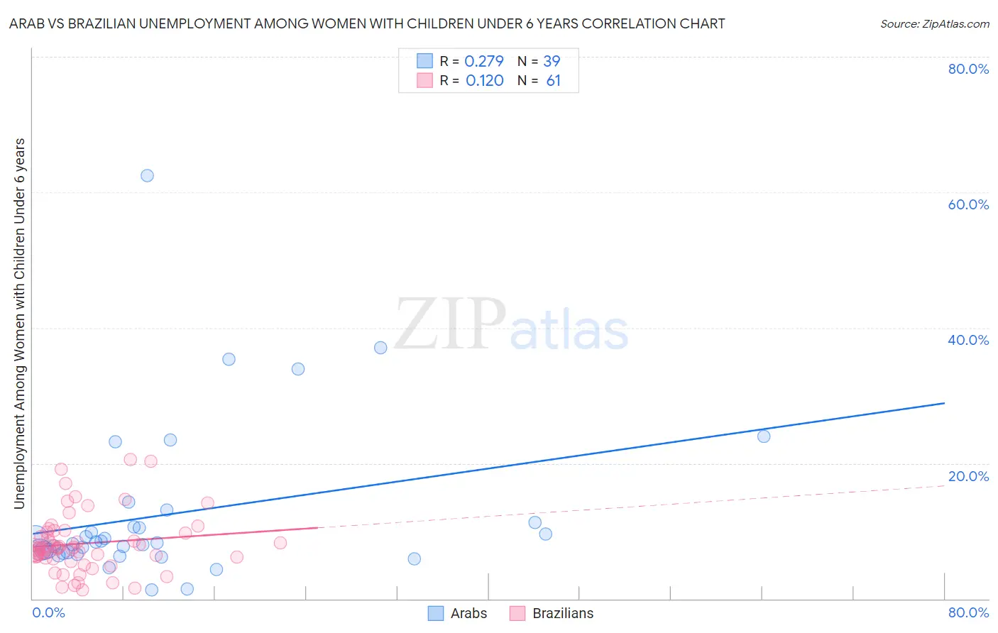 Arab vs Brazilian Unemployment Among Women with Children Under 6 years