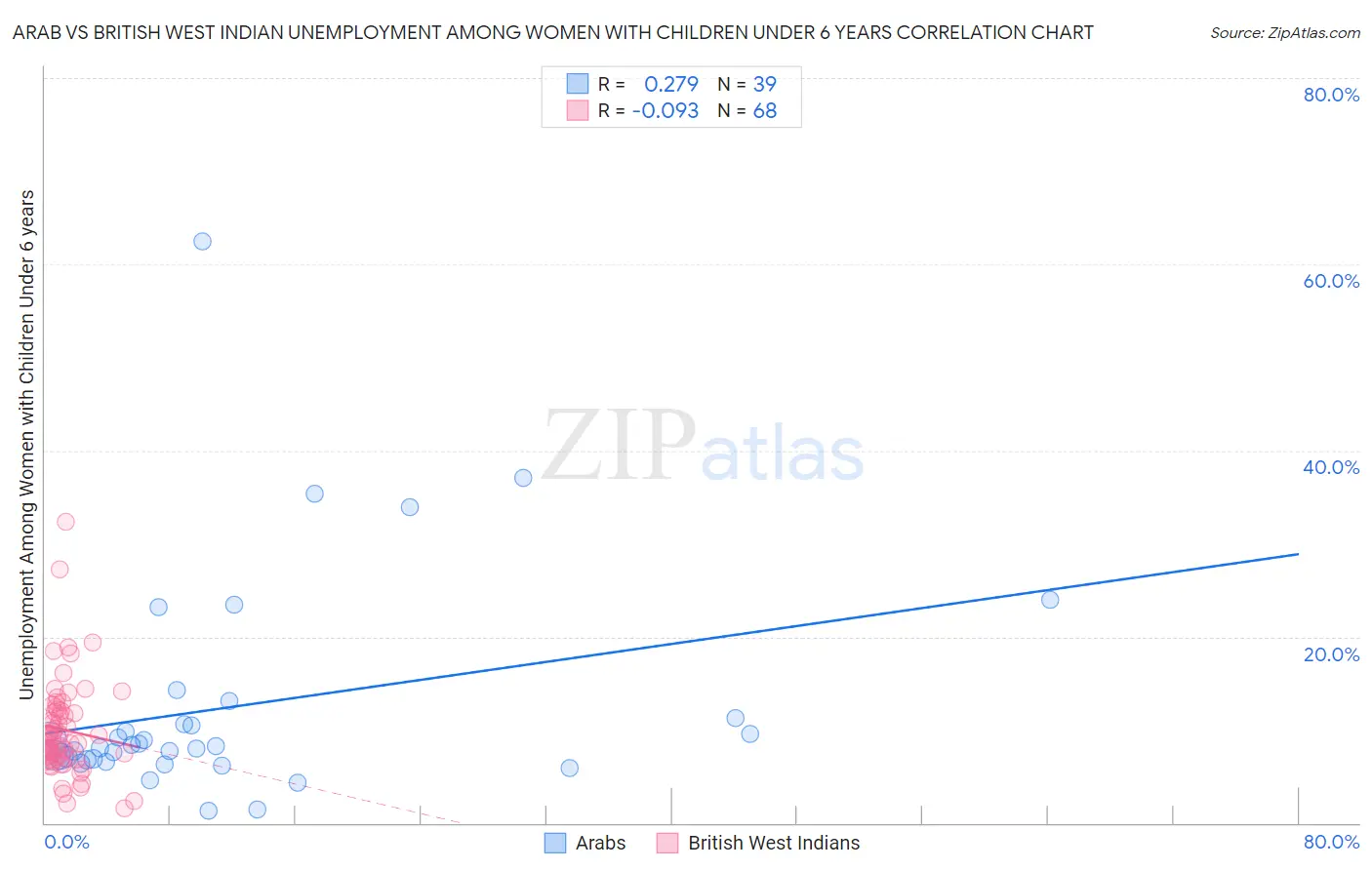 Arab vs British West Indian Unemployment Among Women with Children Under 6 years
