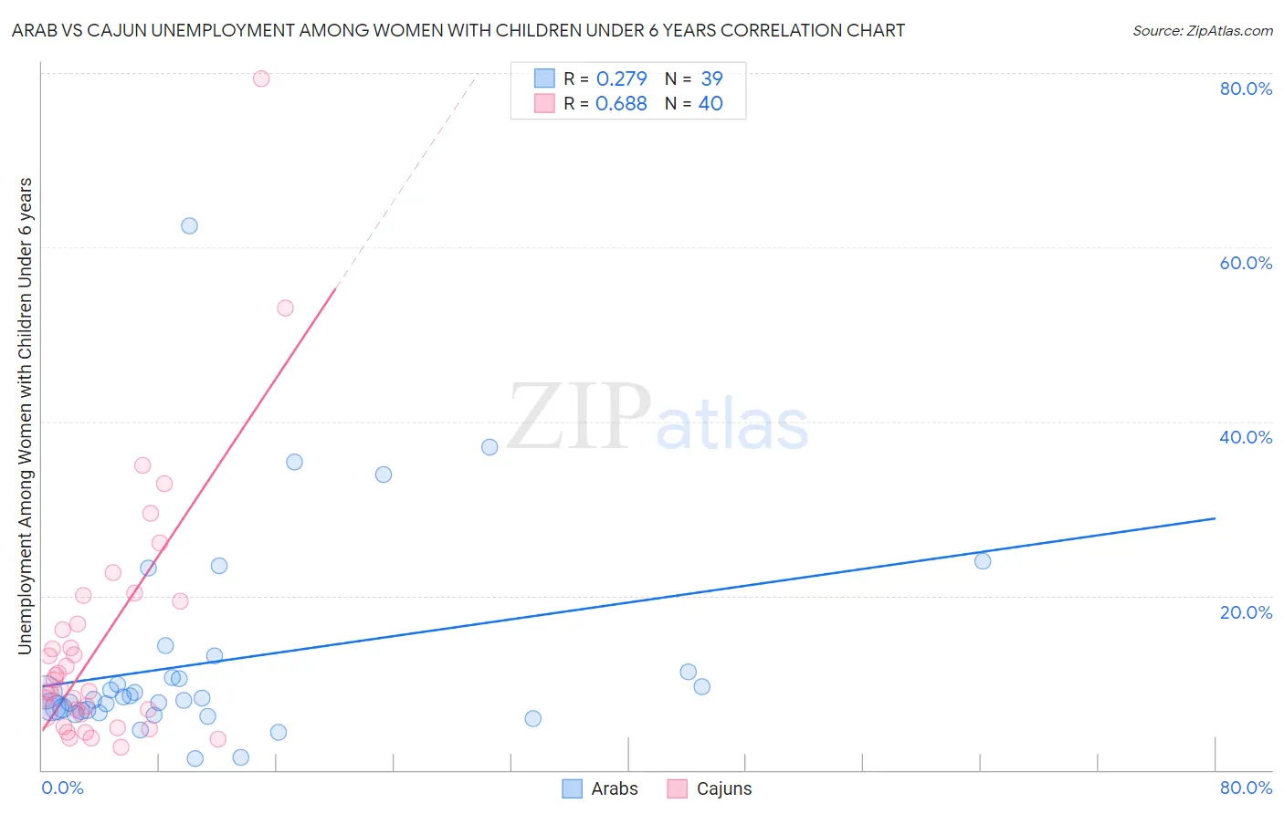 Arab vs Cajun Unemployment Among Women with Children Under 6 years