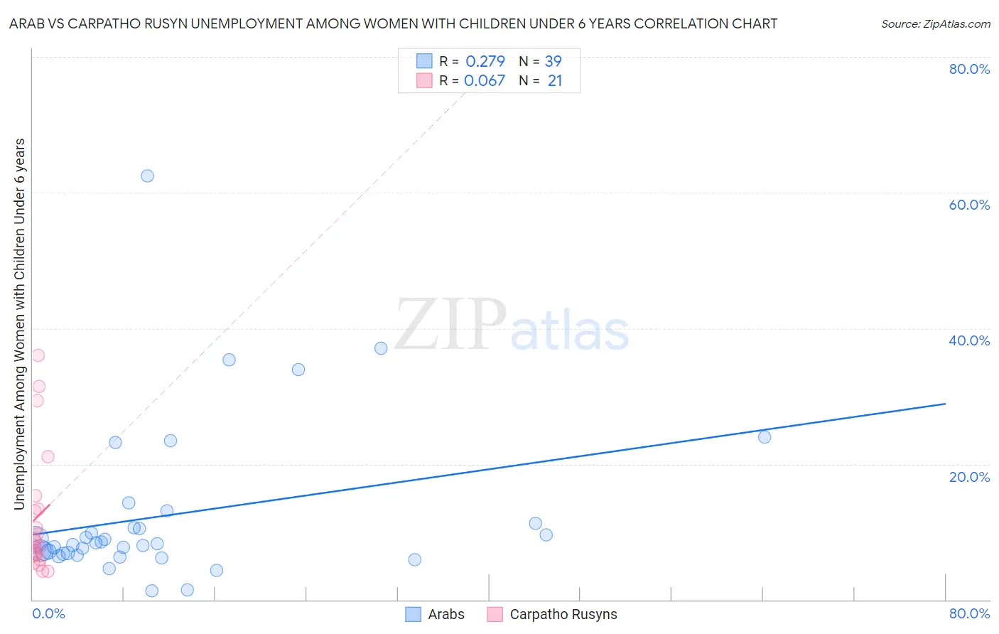 Arab vs Carpatho Rusyn Unemployment Among Women with Children Under 6 years