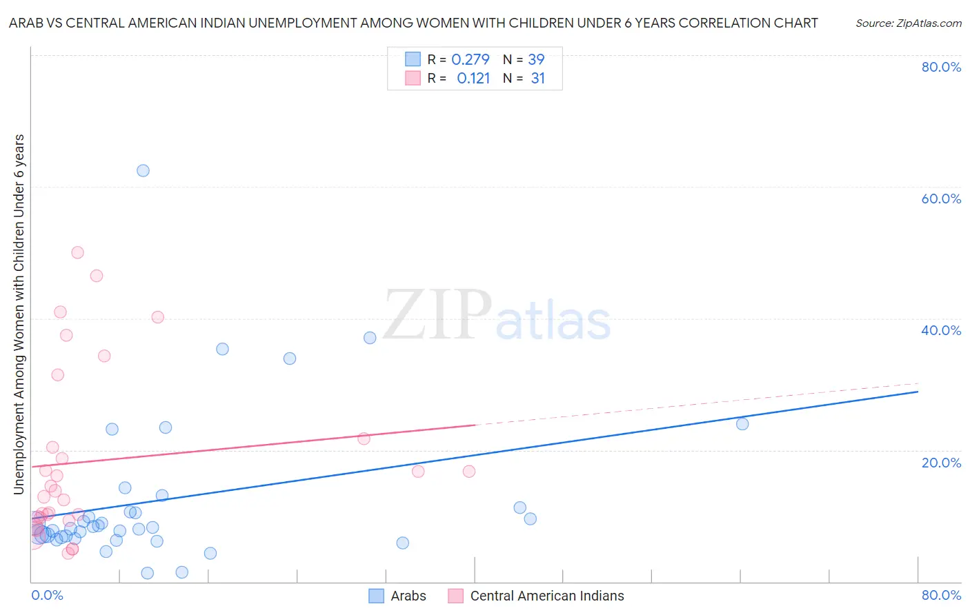 Arab vs Central American Indian Unemployment Among Women with Children Under 6 years
