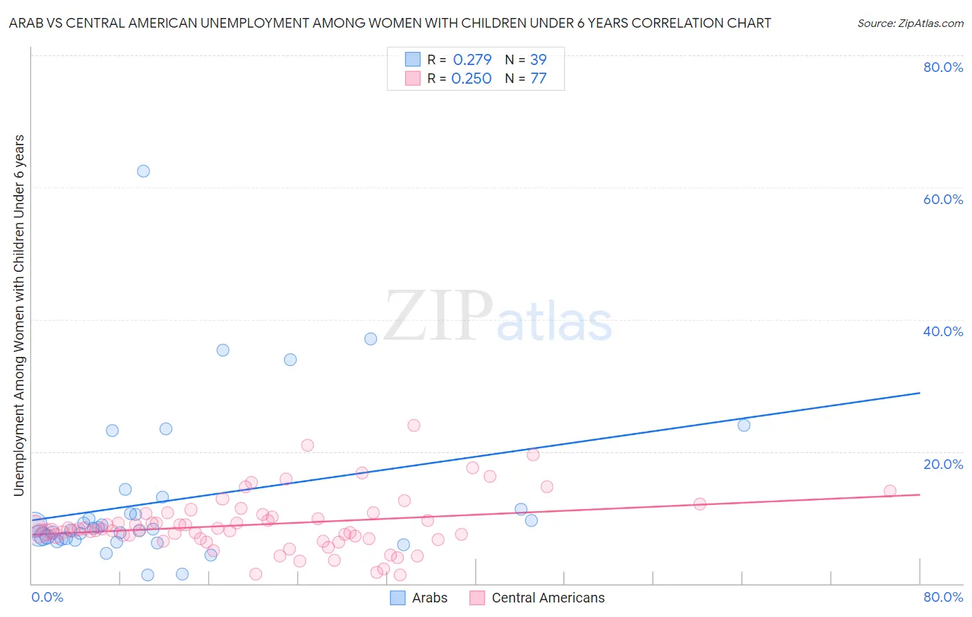 Arab vs Central American Unemployment Among Women with Children Under 6 years