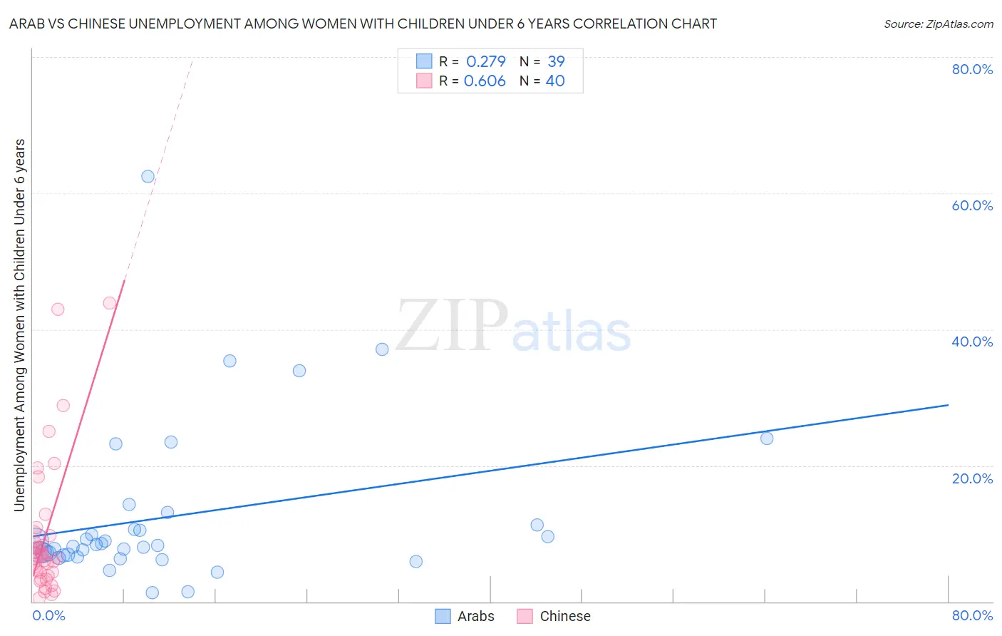 Arab vs Chinese Unemployment Among Women with Children Under 6 years