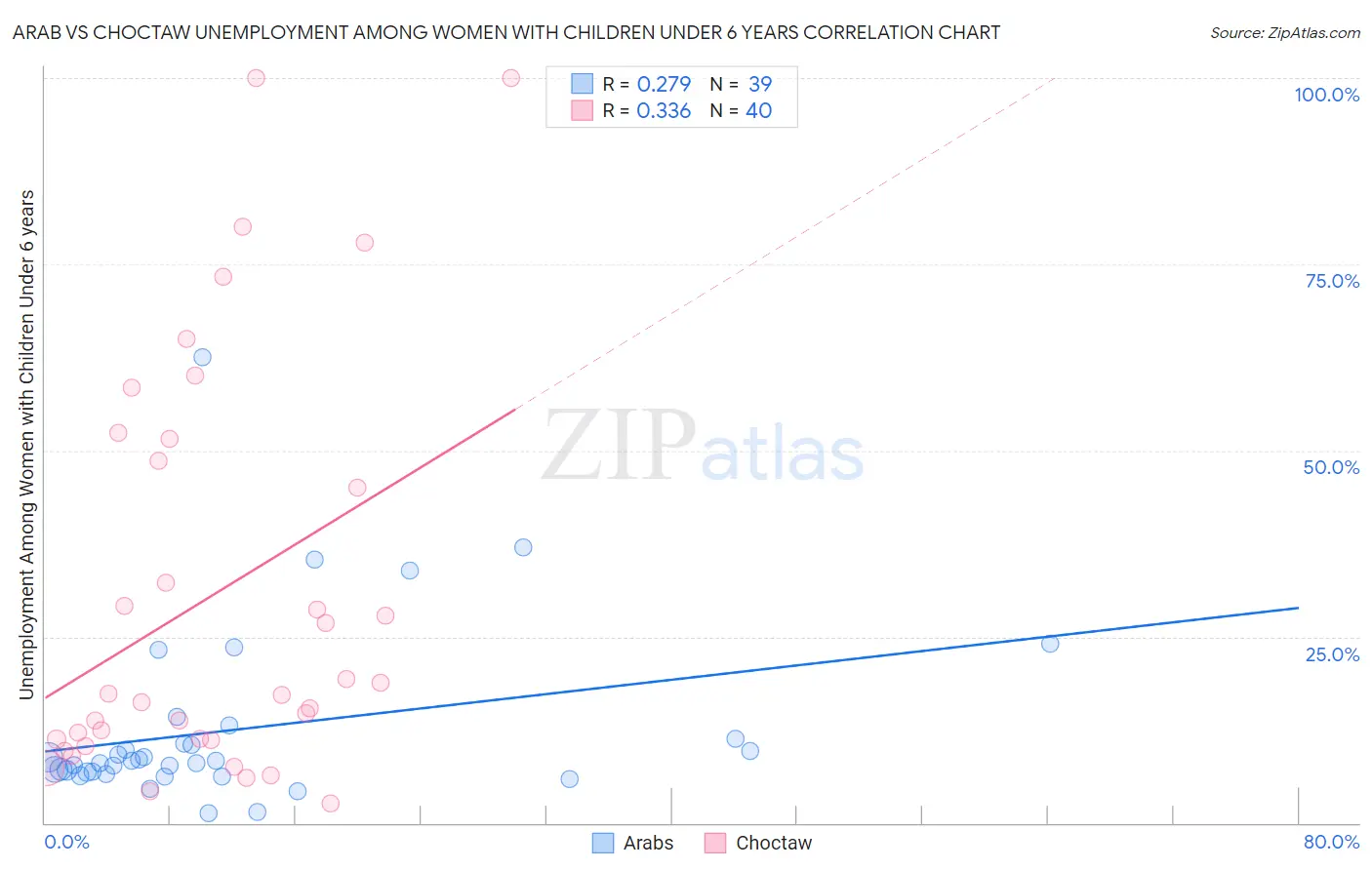 Arab vs Choctaw Unemployment Among Women with Children Under 6 years