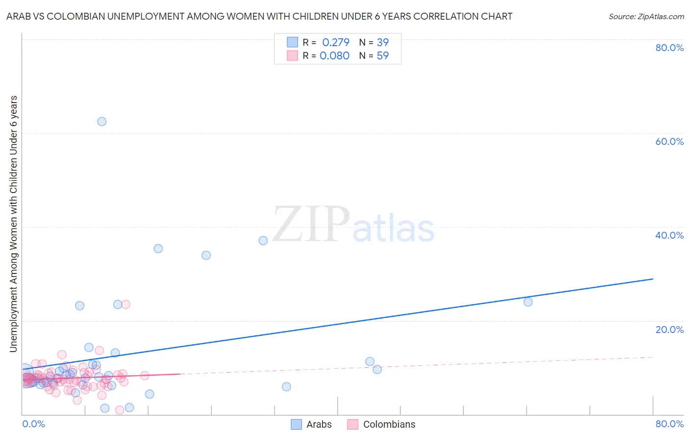 Arab vs Colombian Unemployment Among Women with Children Under 6 years