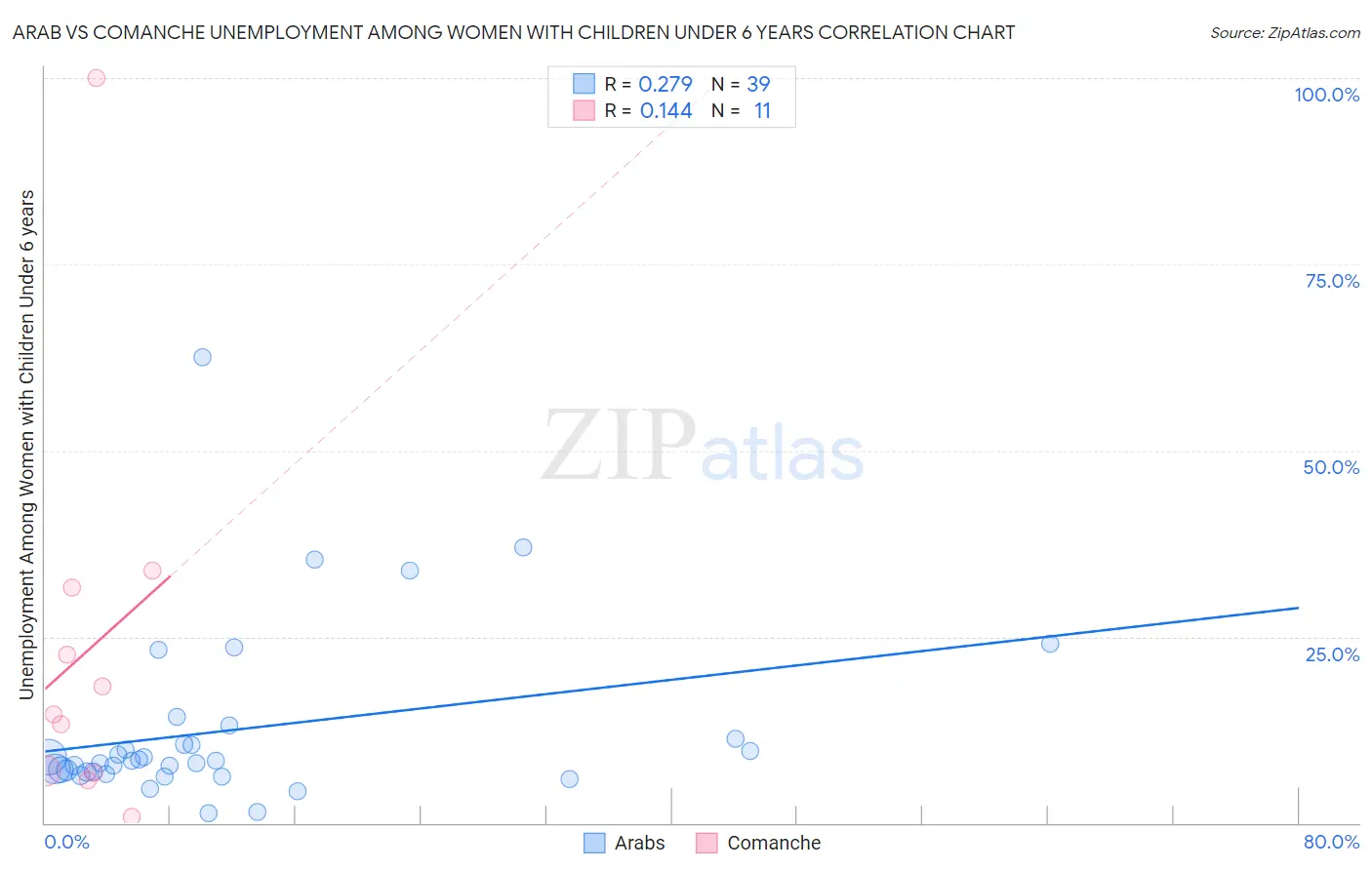 Arab vs Comanche Unemployment Among Women with Children Under 6 years