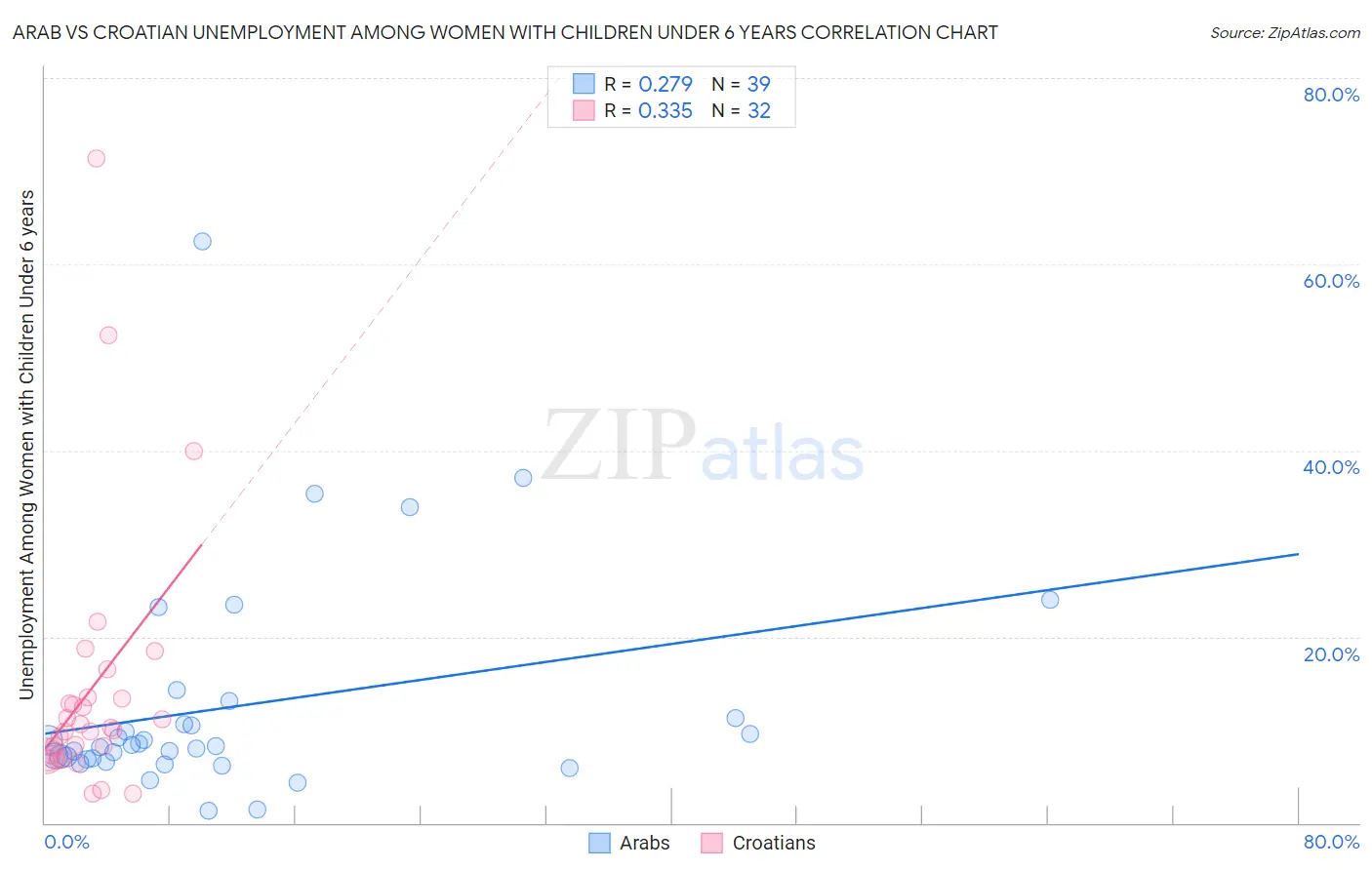Arab vs Croatian Unemployment Among Women with Children Under 6 years