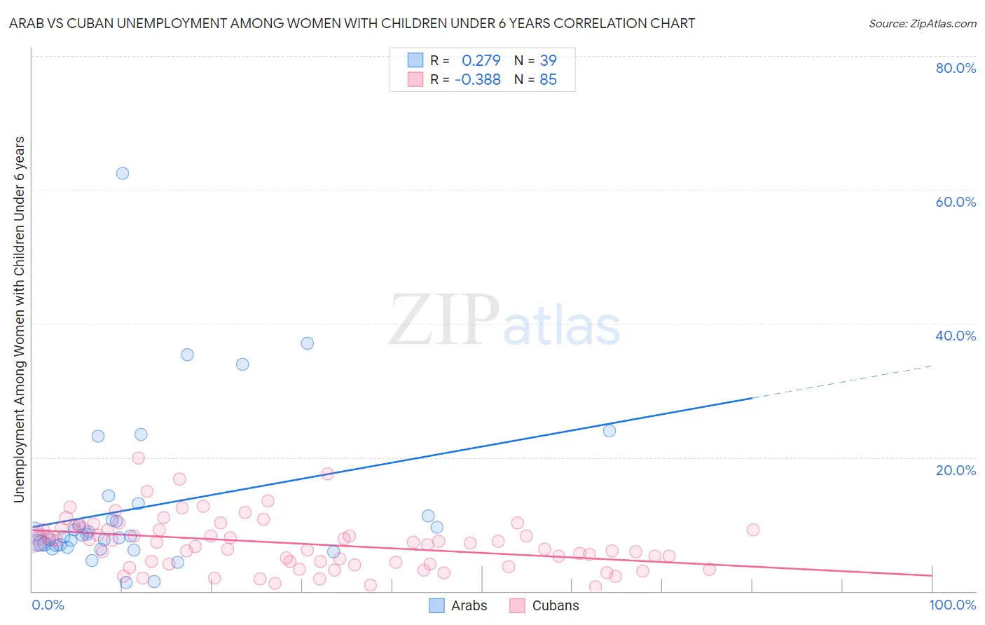 Arab vs Cuban Unemployment Among Women with Children Under 6 years