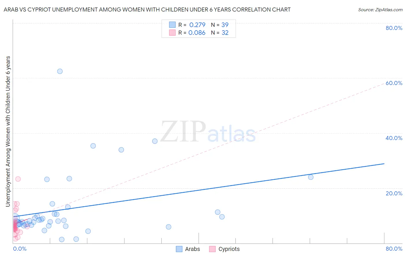 Arab vs Cypriot Unemployment Among Women with Children Under 6 years