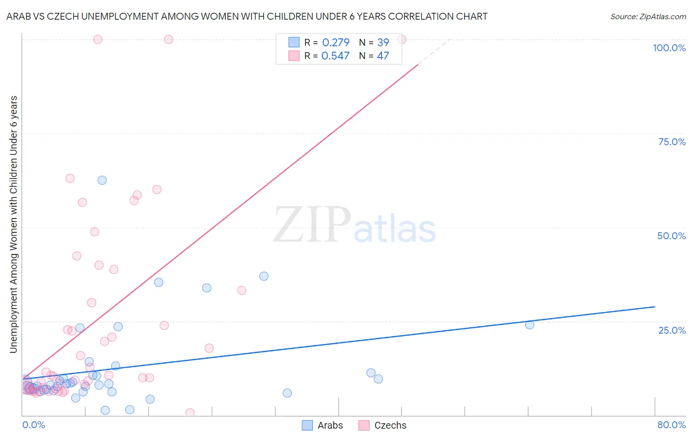 Arab vs Czech Unemployment Among Women with Children Under 6 years