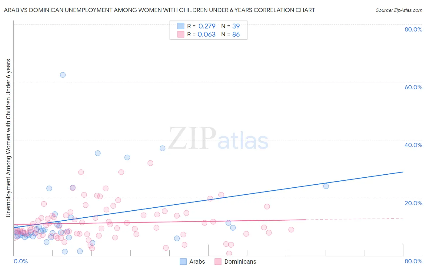 Arab vs Dominican Unemployment Among Women with Children Under 6 years