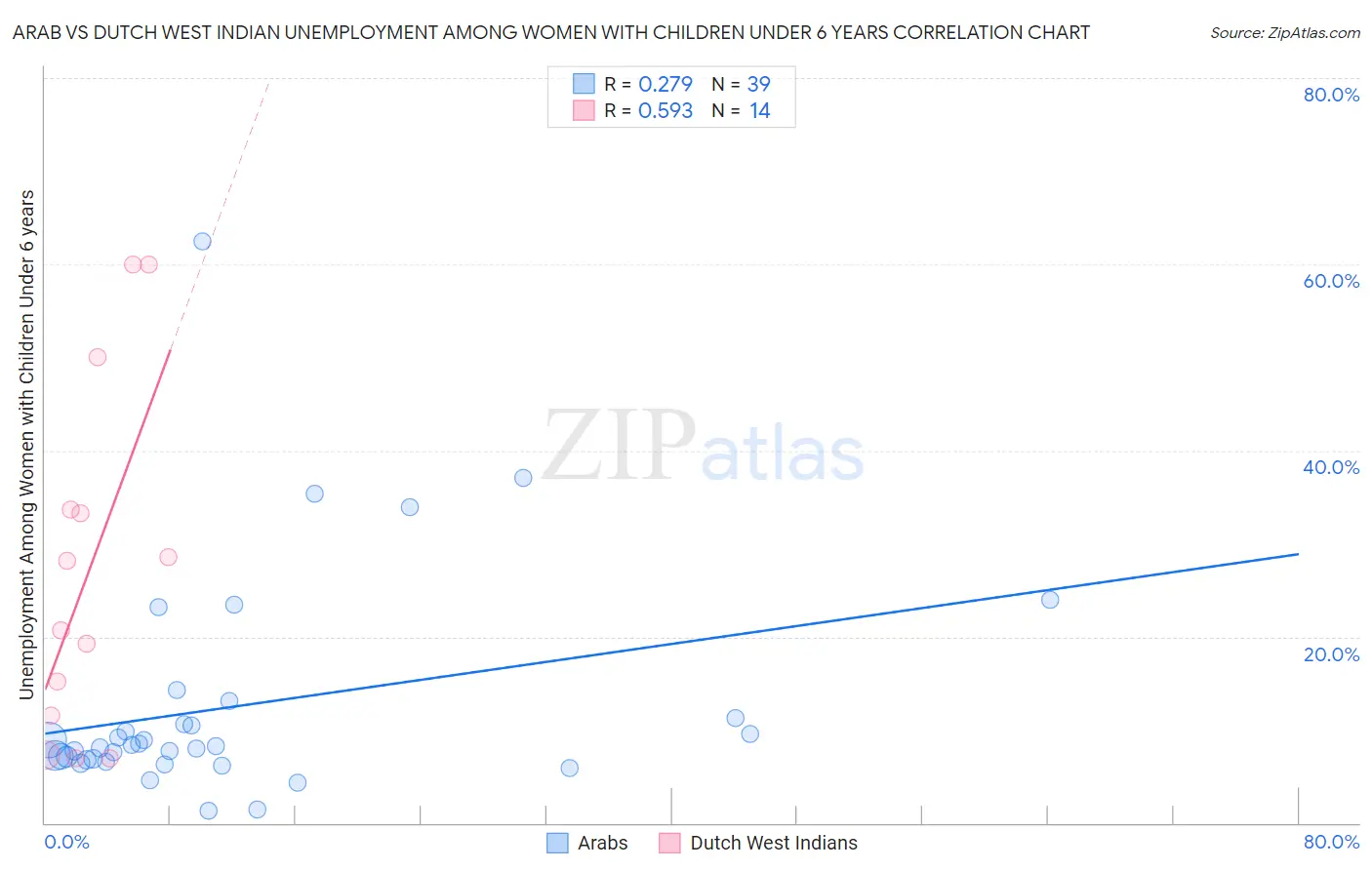 Arab vs Dutch West Indian Unemployment Among Women with Children Under 6 years