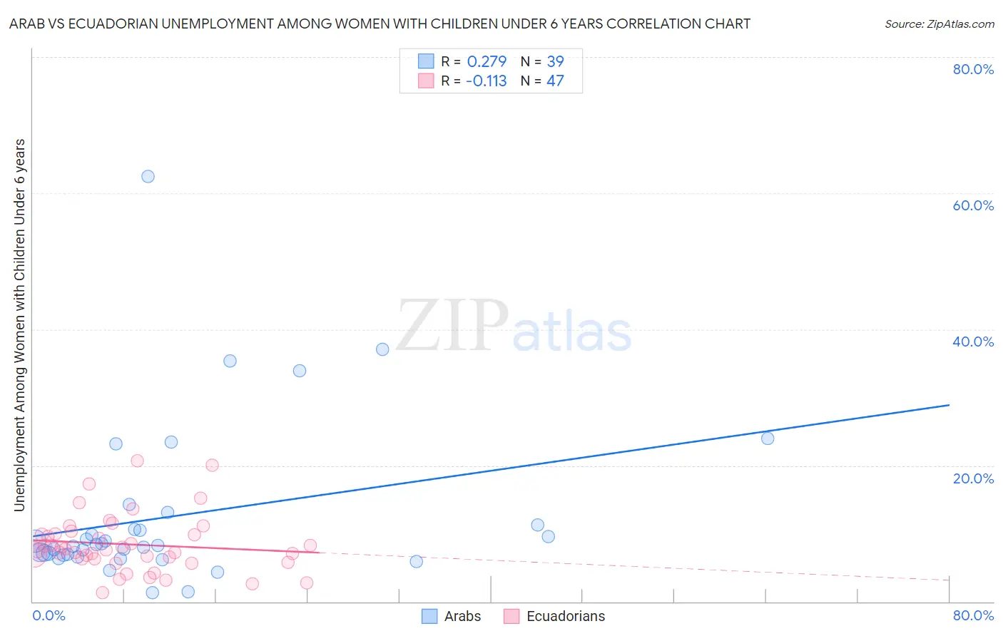 Arab vs Ecuadorian Unemployment Among Women with Children Under 6 years