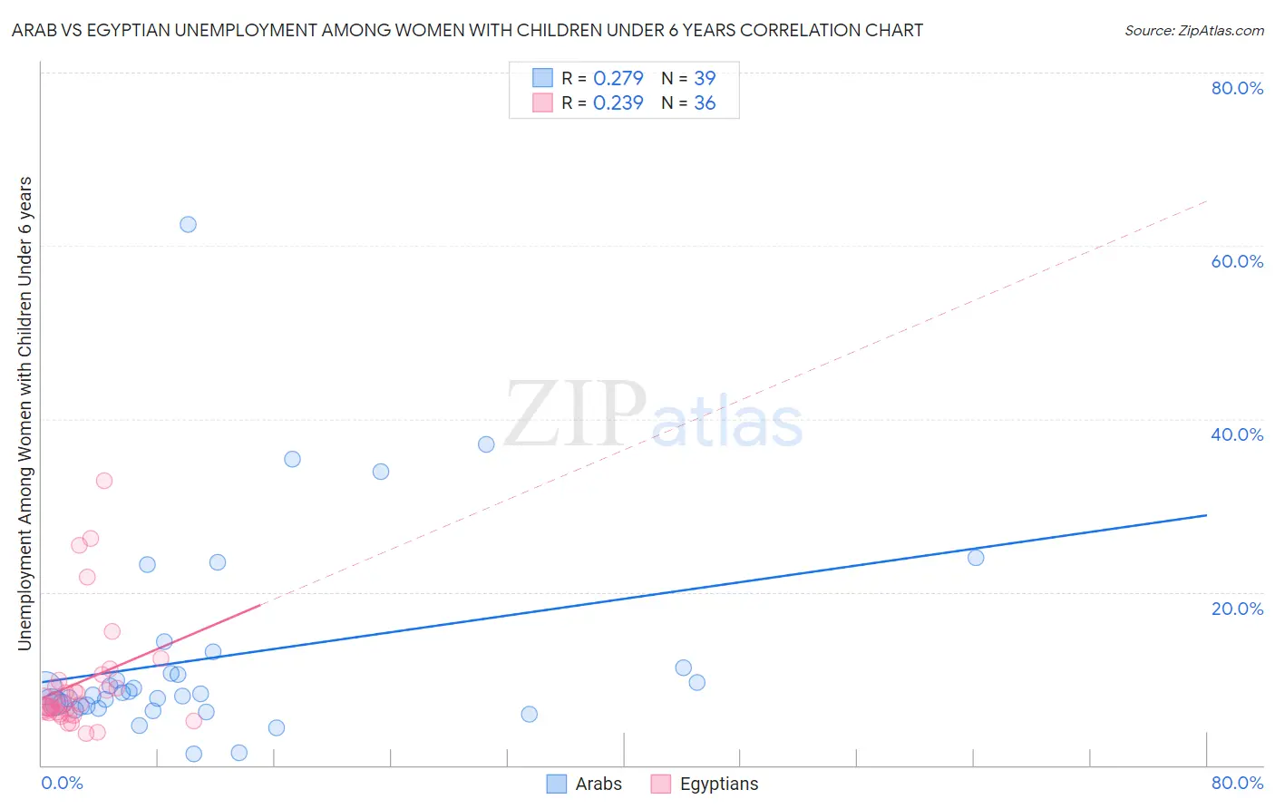 Arab vs Egyptian Unemployment Among Women with Children Under 6 years