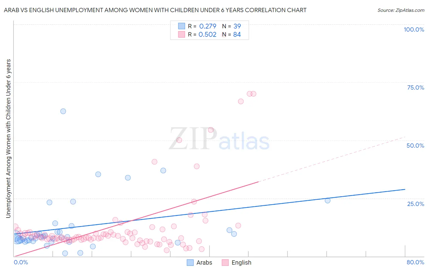 Arab vs English Unemployment Among Women with Children Under 6 years