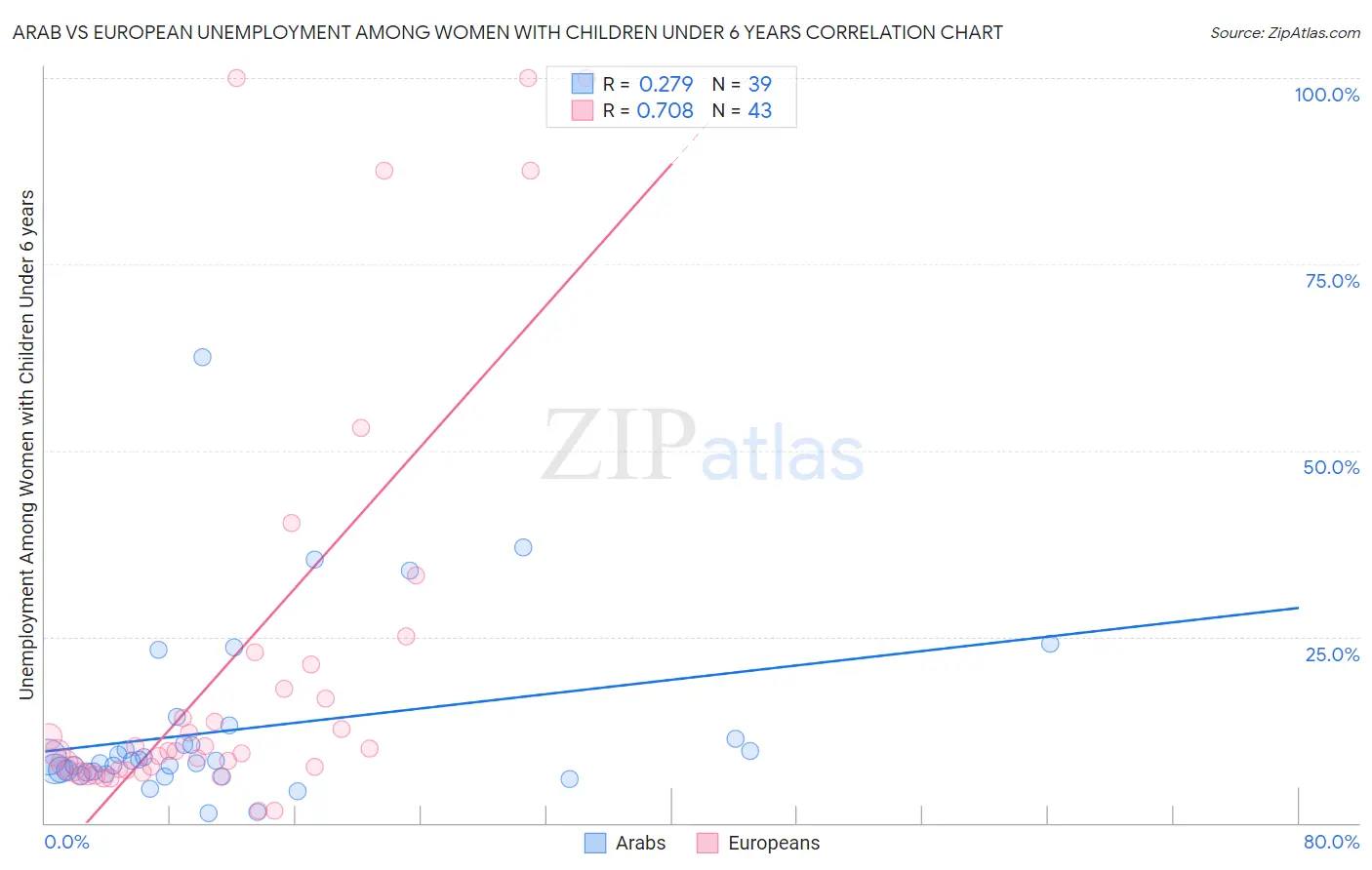 Arab vs European Unemployment Among Women with Children Under 6 years