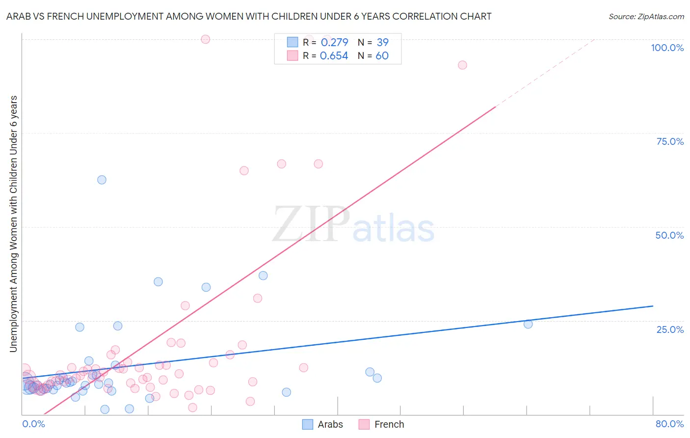 Arab vs French Unemployment Among Women with Children Under 6 years