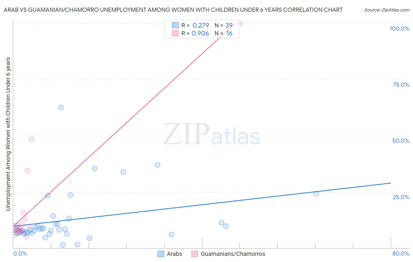 Arab vs Guamanian/Chamorro Unemployment Among Women with Children Under 6 years