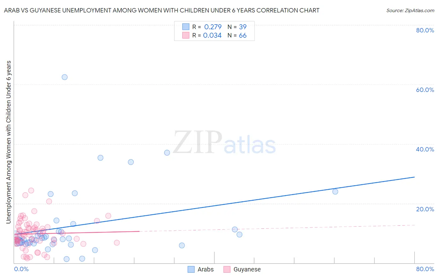 Arab vs Guyanese Unemployment Among Women with Children Under 6 years