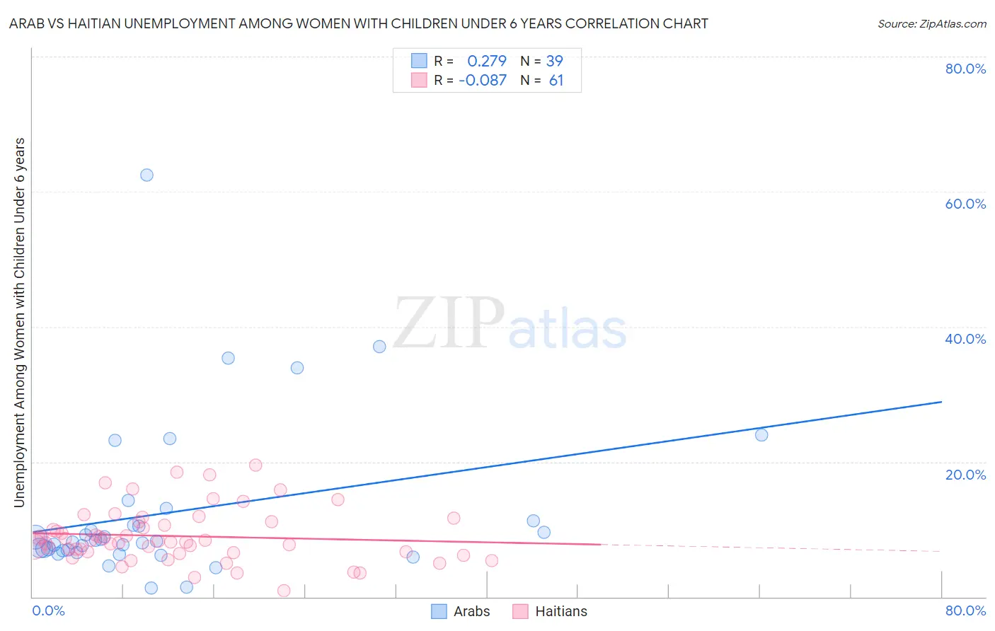 Arab vs Haitian Unemployment Among Women with Children Under 6 years