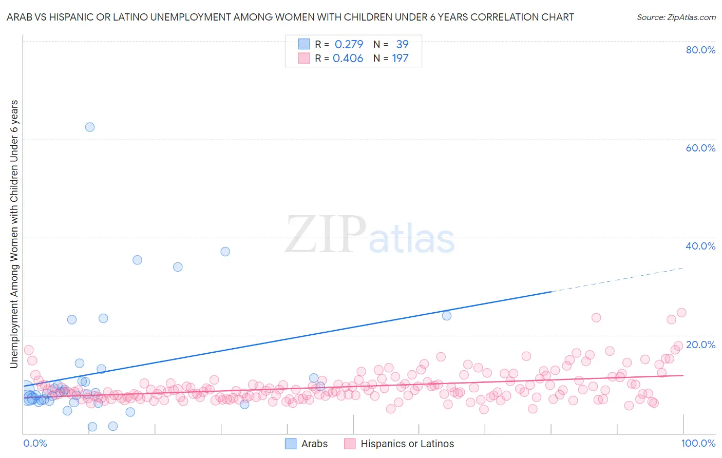 Arab vs Hispanic or Latino Unemployment Among Women with Children Under 6 years