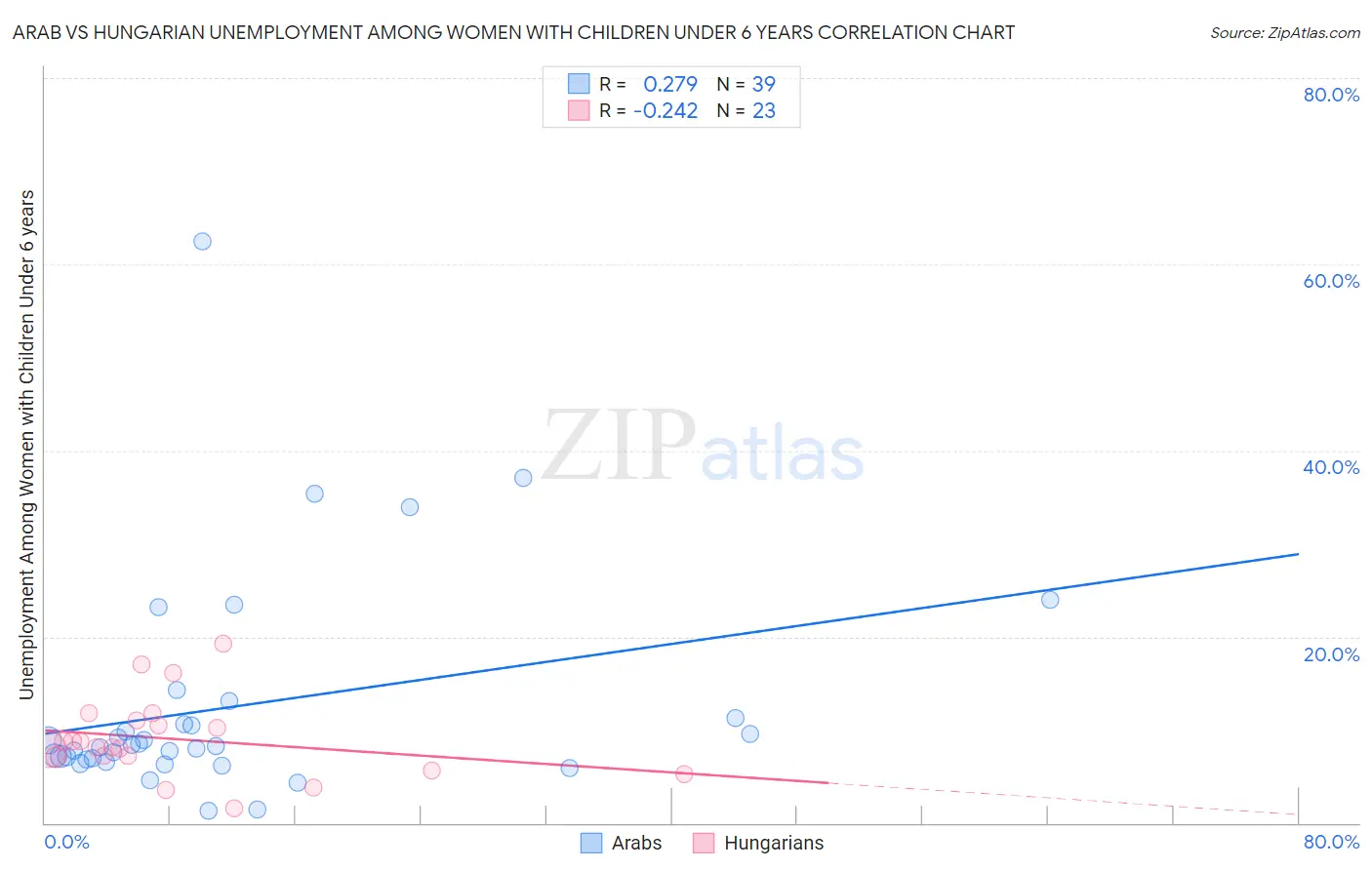 Arab vs Hungarian Unemployment Among Women with Children Under 6 years