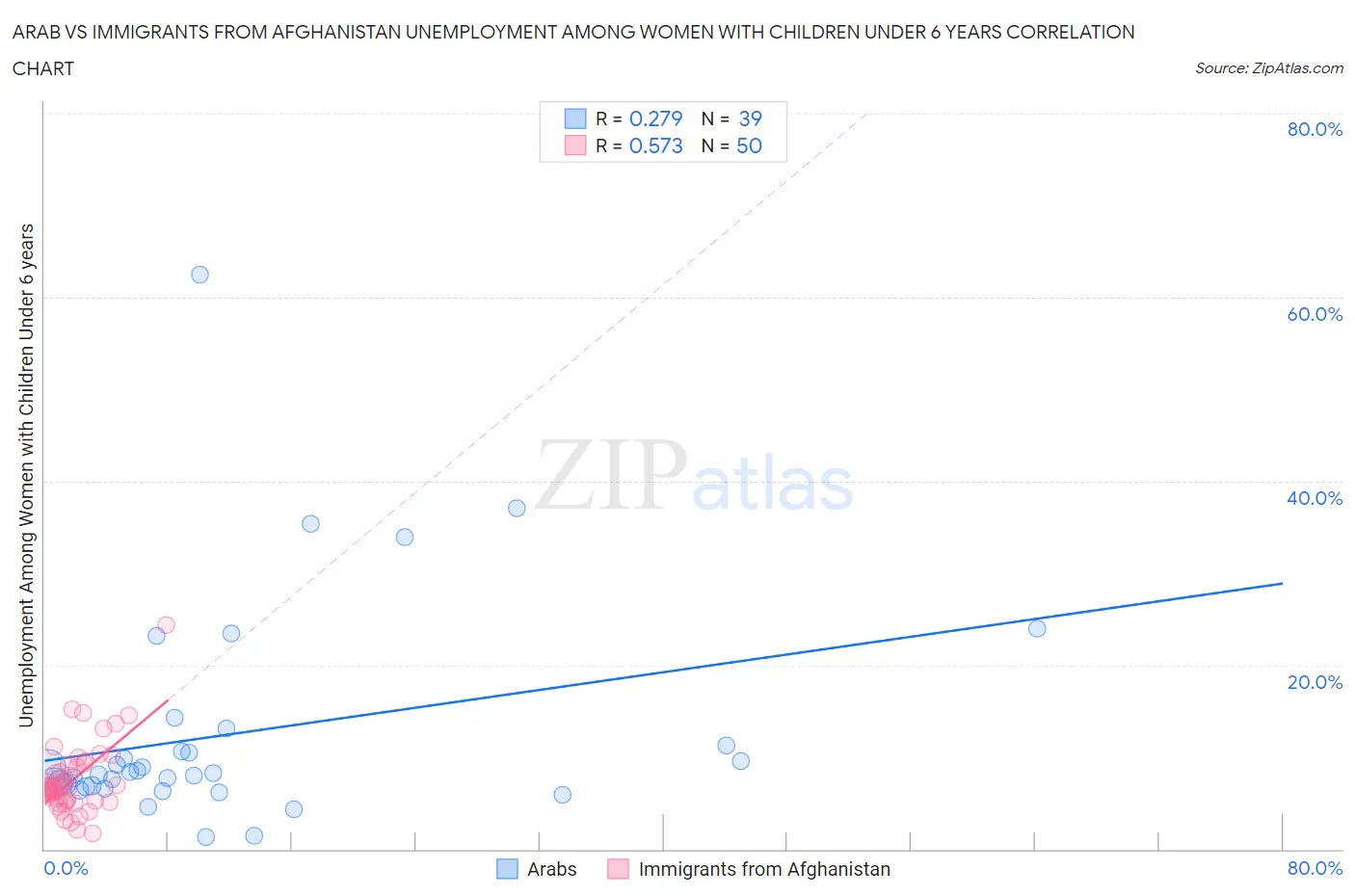 Arab vs Immigrants from Afghanistan Unemployment Among Women with Children Under 6 years