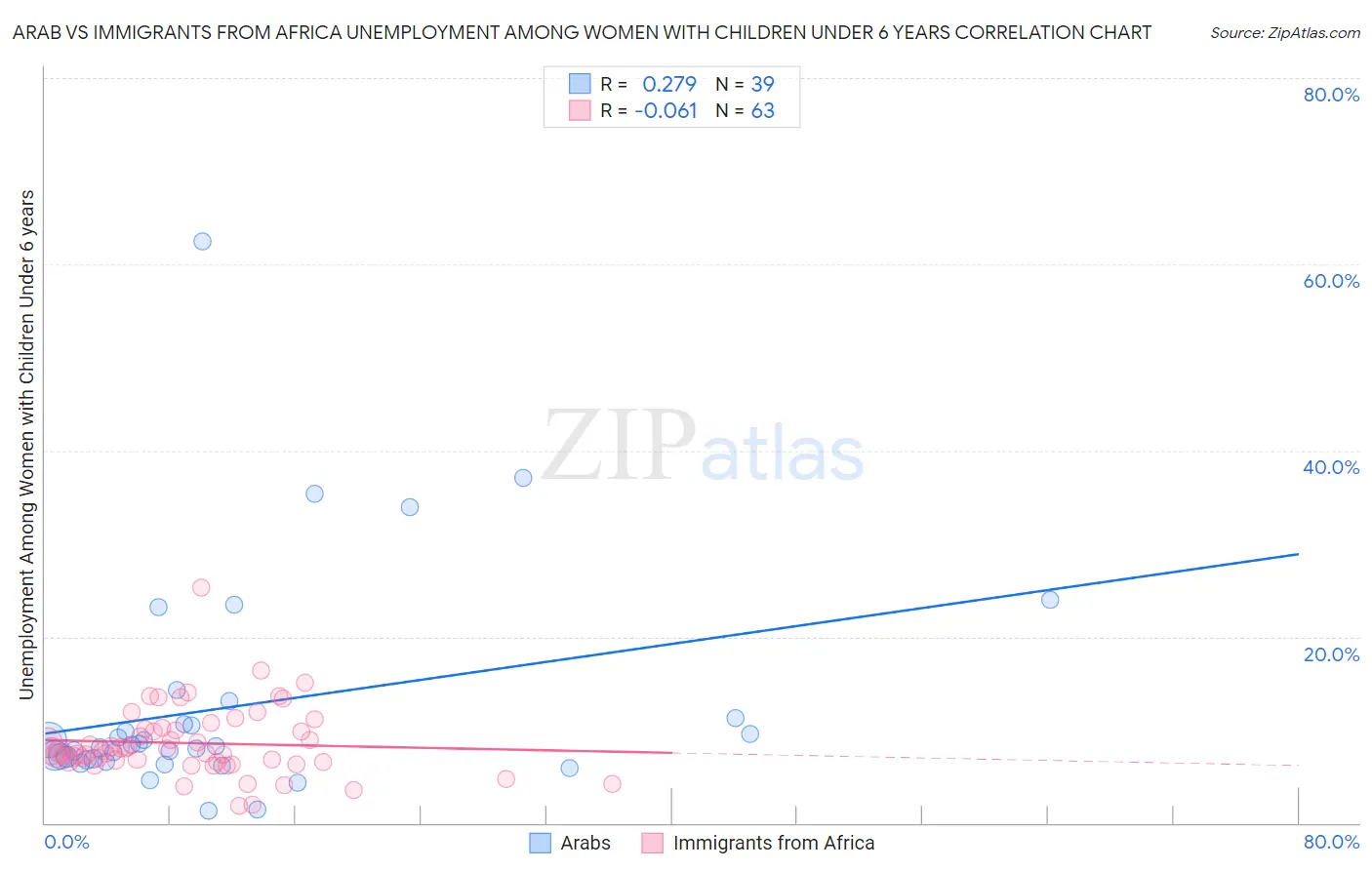 Arab vs Immigrants from Africa Unemployment Among Women with Children Under 6 years