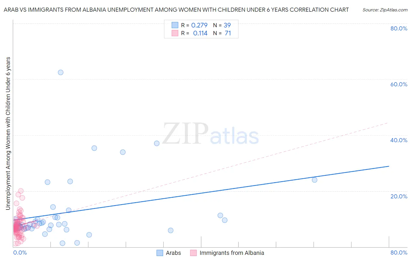 Arab vs Immigrants from Albania Unemployment Among Women with Children Under 6 years