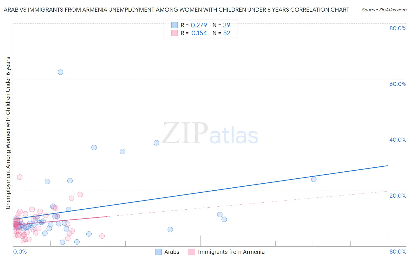 Arab vs Immigrants from Armenia Unemployment Among Women with Children Under 6 years