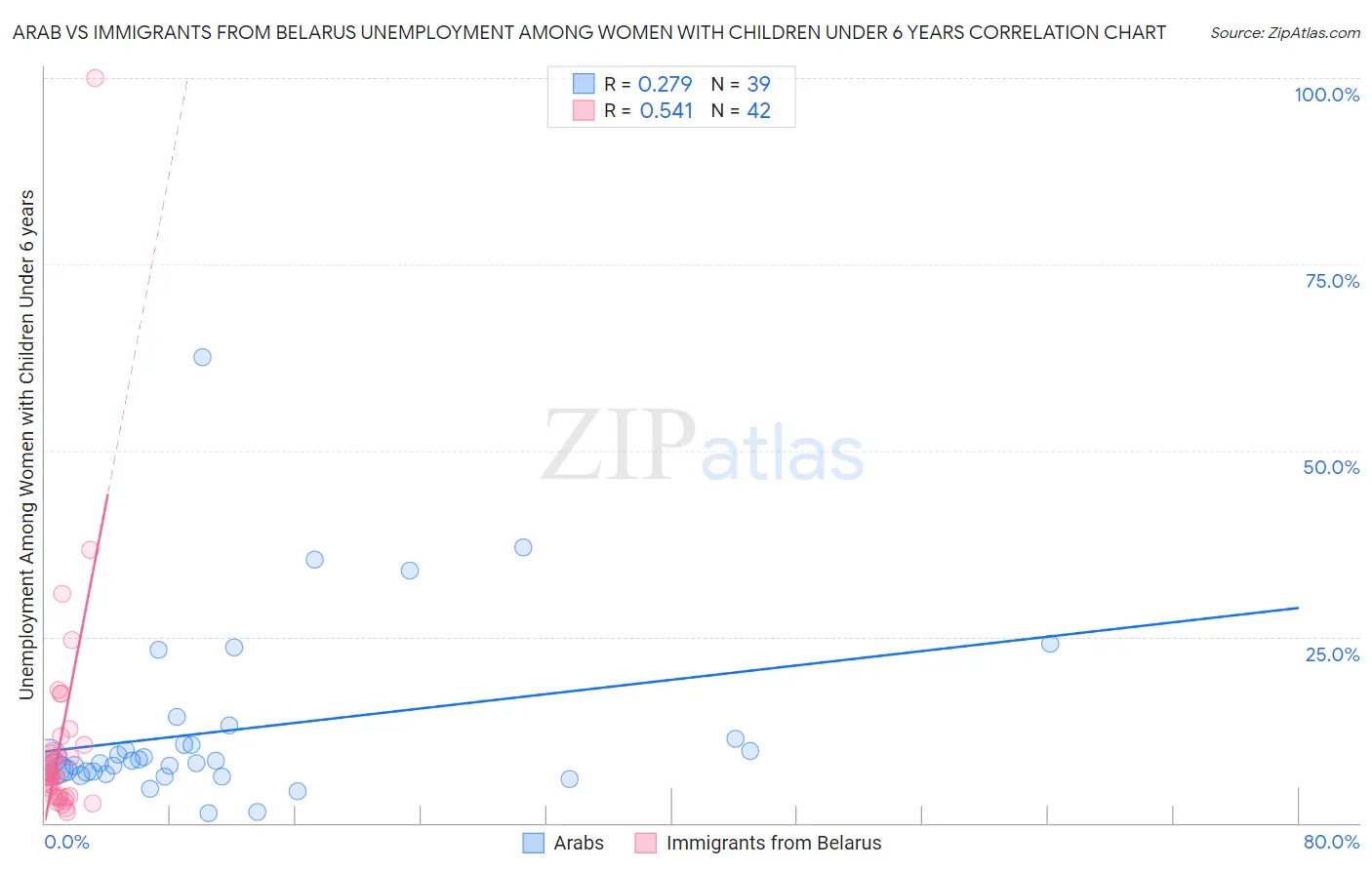 Arab vs Immigrants from Belarus Unemployment Among Women with Children Under 6 years