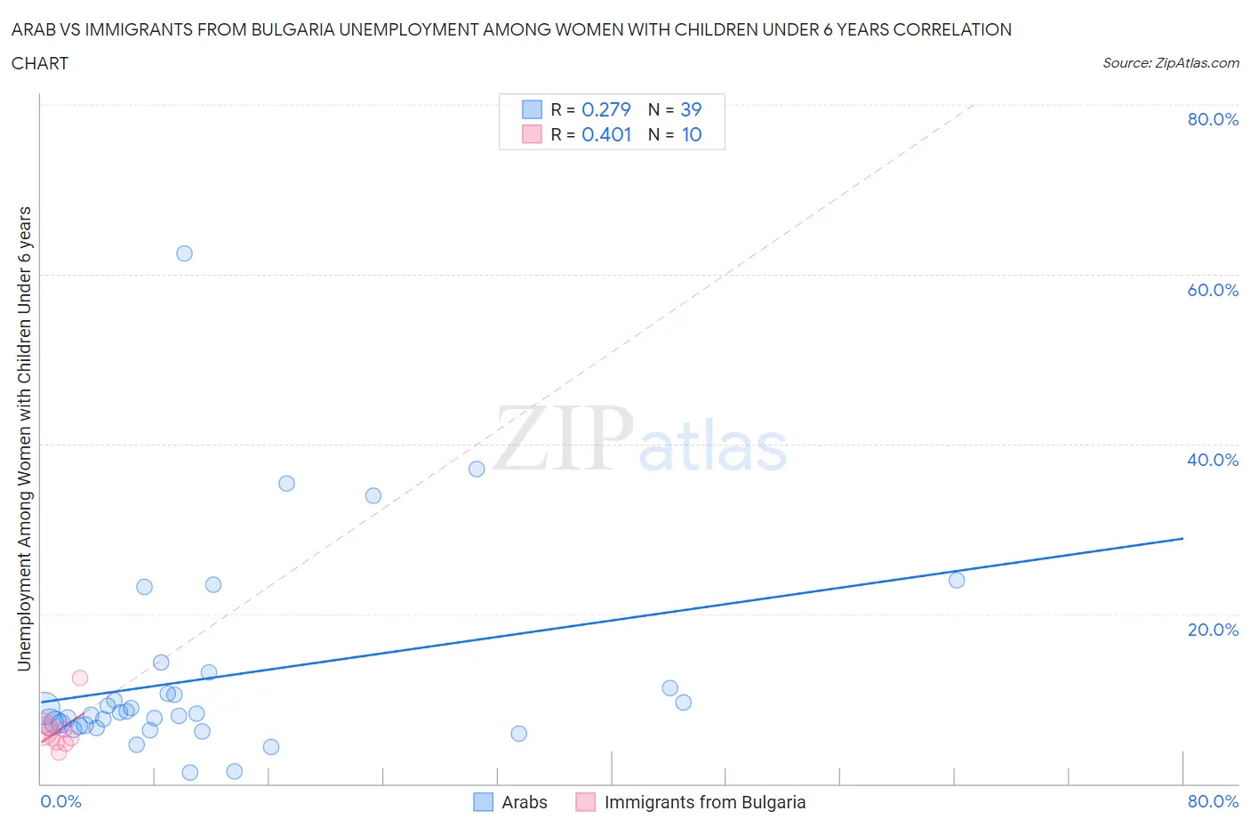 Arab vs Immigrants from Bulgaria Unemployment Among Women with Children Under 6 years