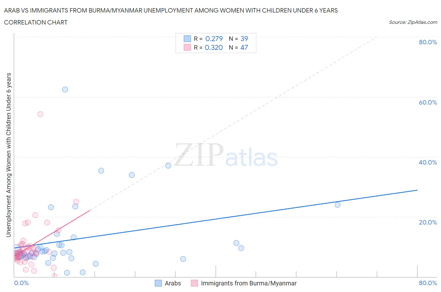 Arab vs Immigrants from Burma/Myanmar Unemployment Among Women with Children Under 6 years