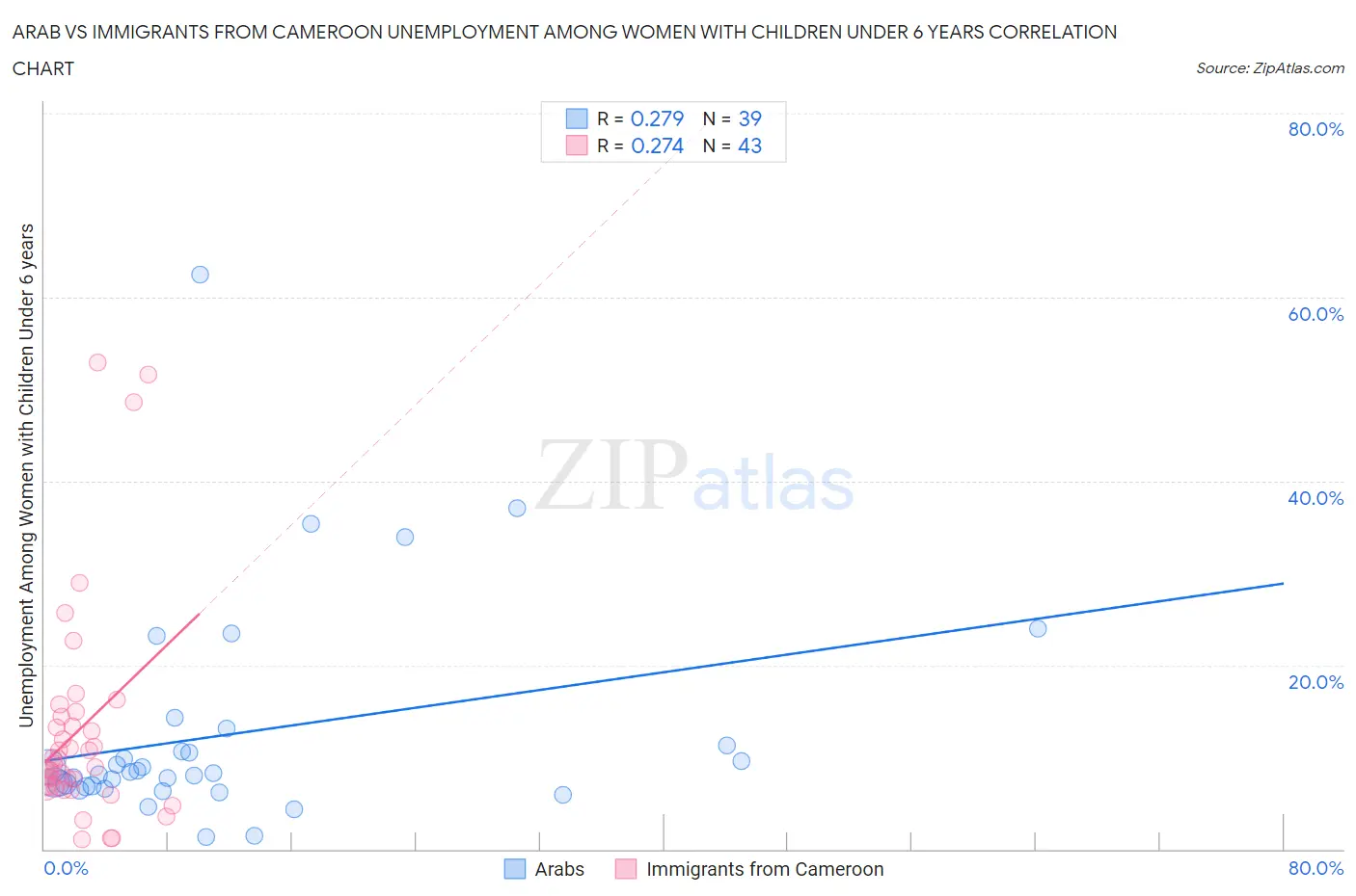 Arab vs Immigrants from Cameroon Unemployment Among Women with Children Under 6 years