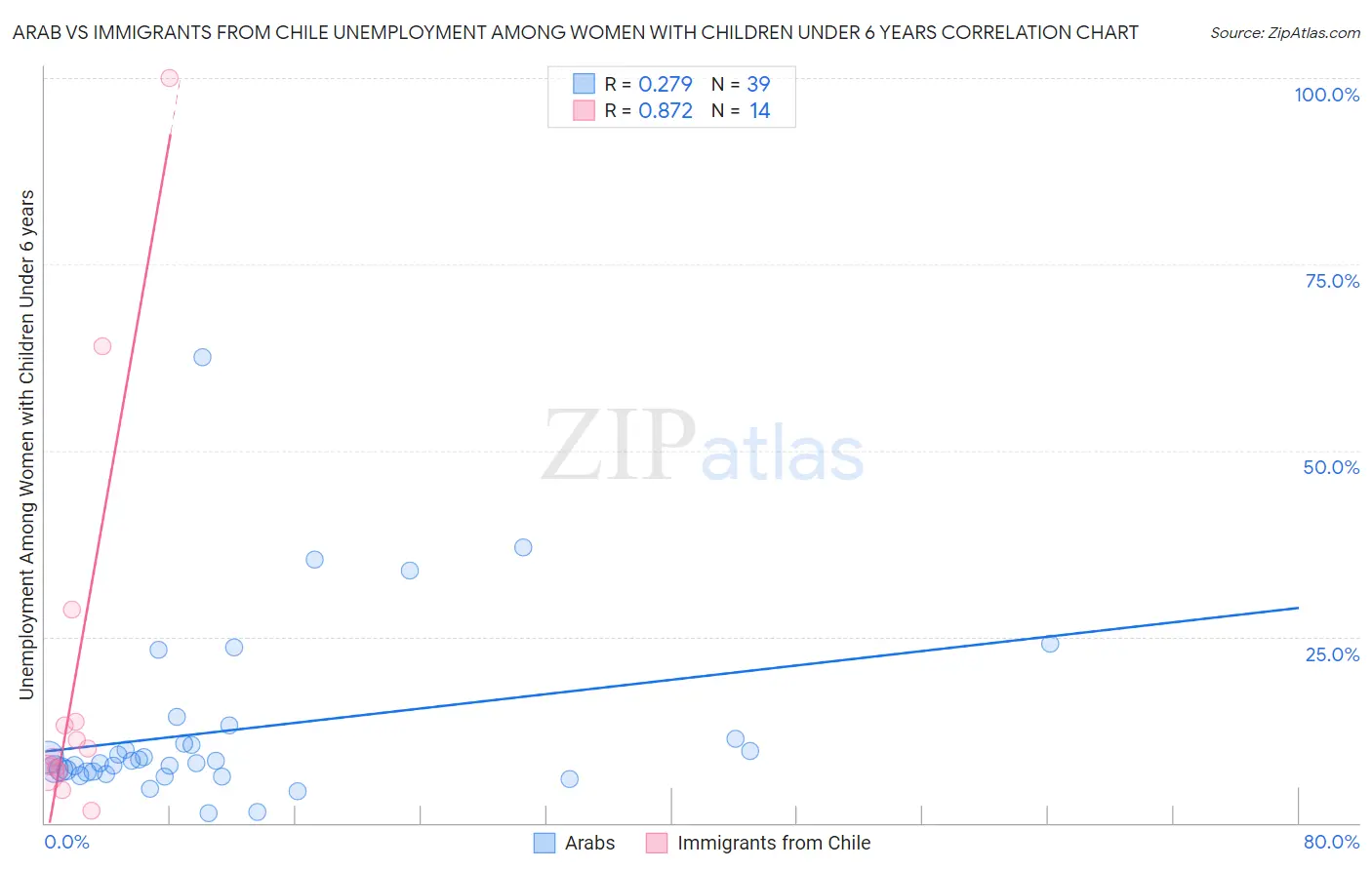 Arab vs Immigrants from Chile Unemployment Among Women with Children Under 6 years