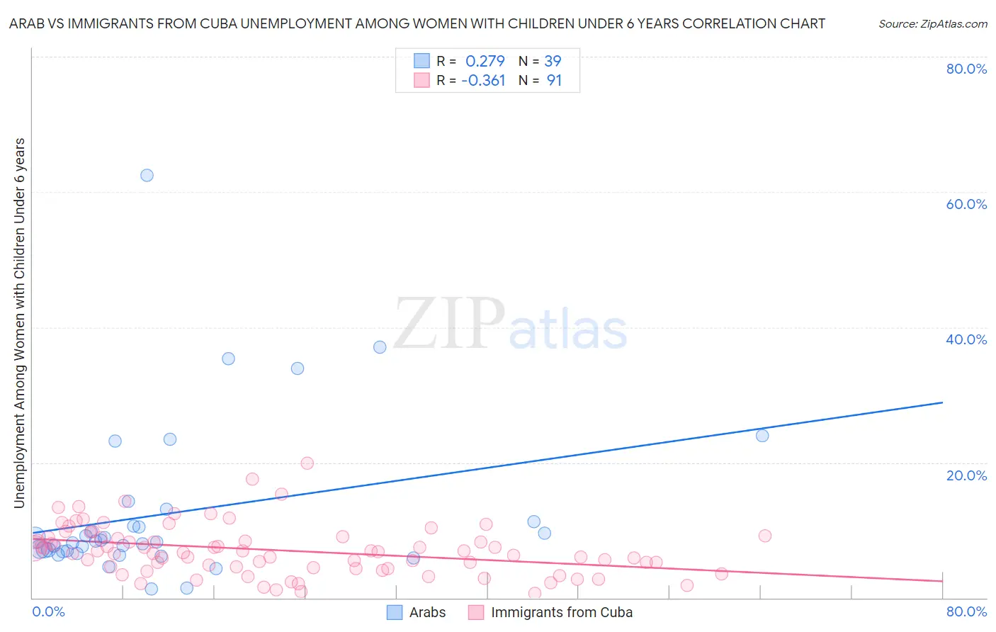 Arab vs Immigrants from Cuba Unemployment Among Women with Children Under 6 years